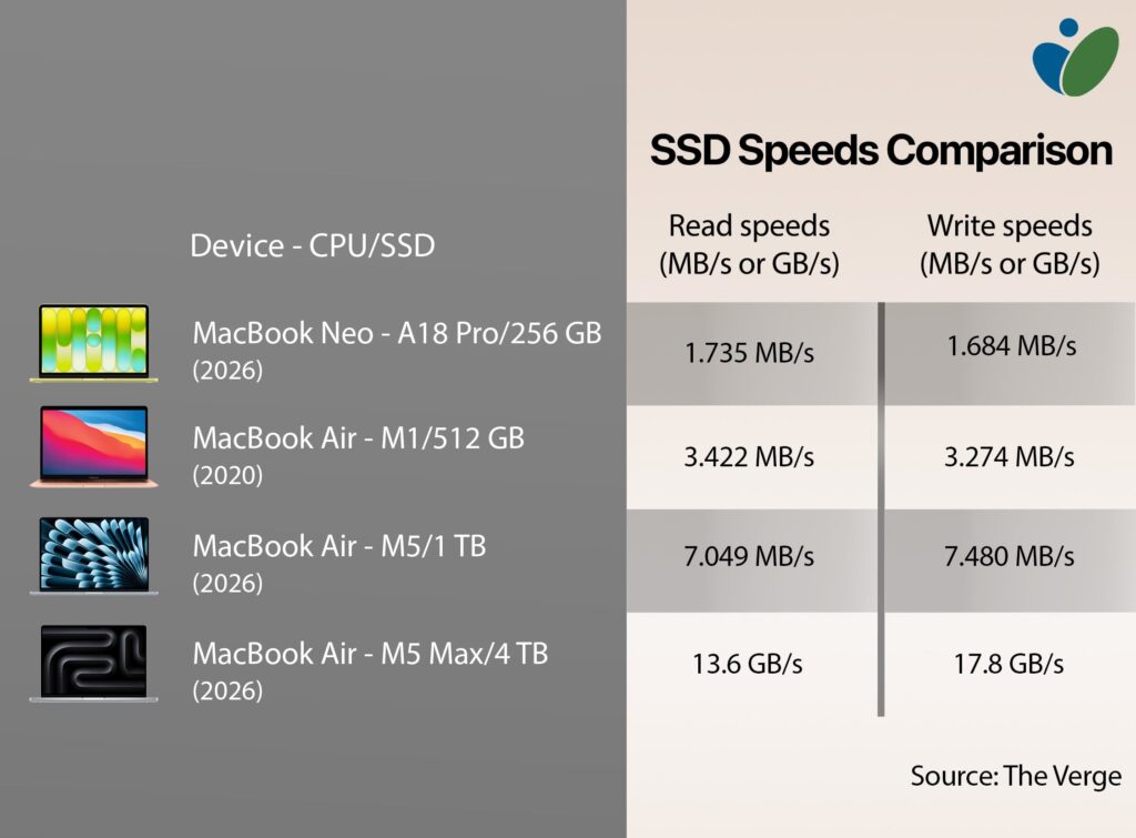 MacBook Neo VS MacBook Air M1 VS MacBook Air M5 VS MacBook Pro M5 Max toc do SSD.jpeg