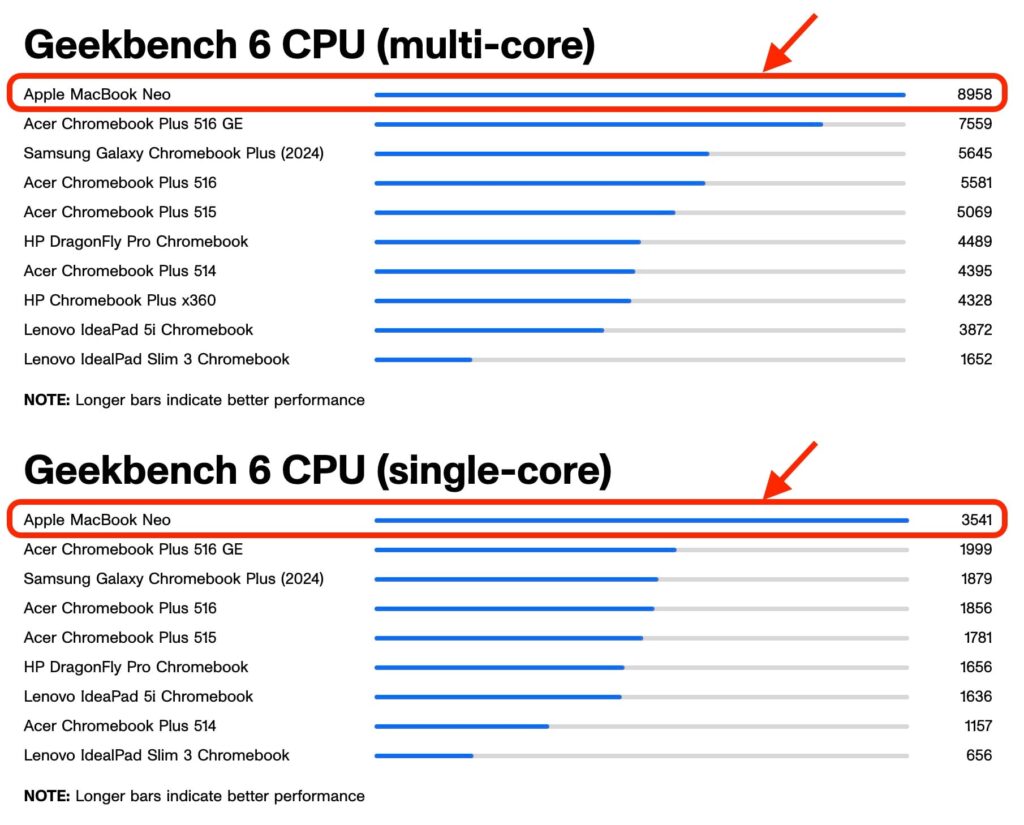 MacBook Neo review cham diem hieu nang GeekBench 6.2.jpeg