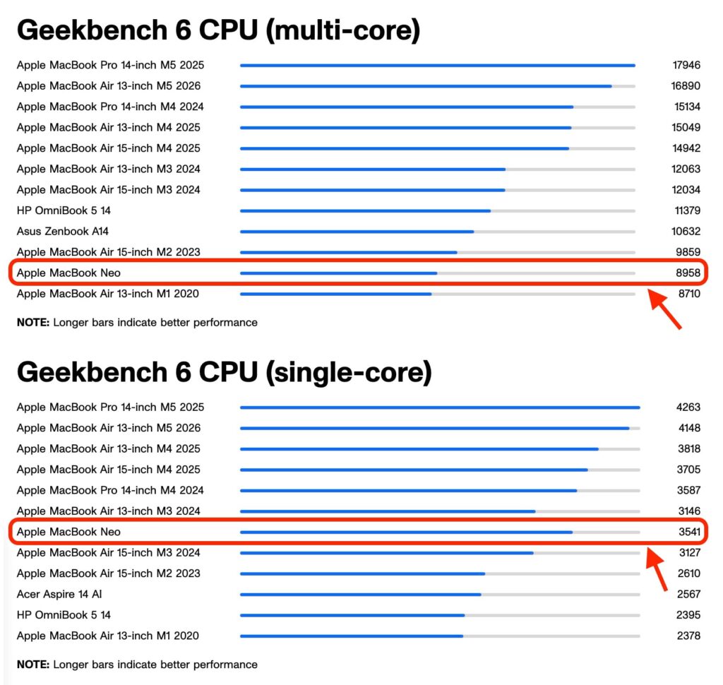 MacBook Neo review cham diem hieu nang GeekBench 6.1.jpeg